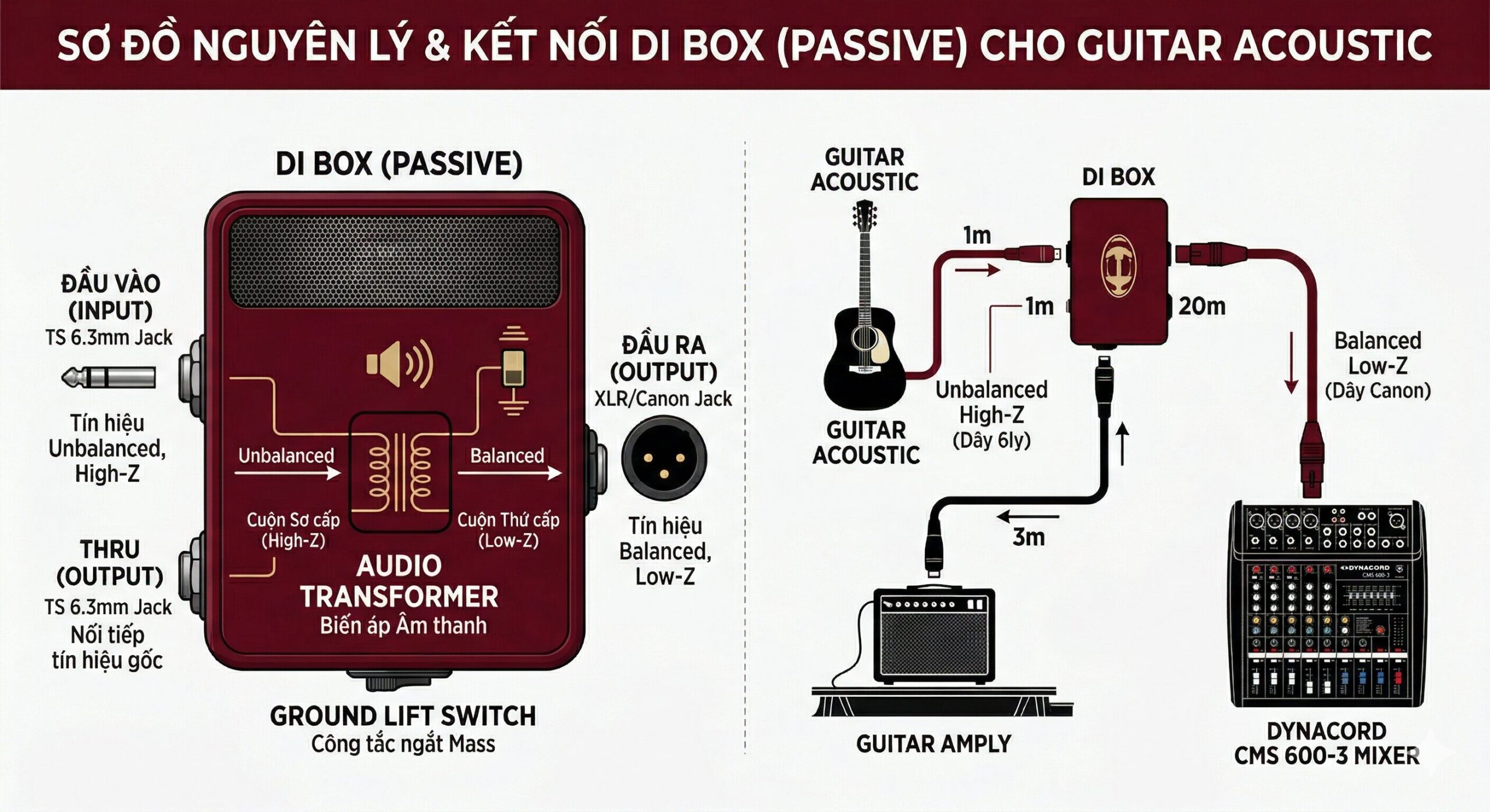 Sơ đồ kết nối Guitar Classic qua DI Box vào Mixer